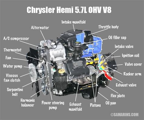Diagram of 5.7 hemi engine - 5.7 Hemi engine. The 5.7 is a 90-degree V8, 2-valve pushrod design engine, displacing 5,654 cc (345 cubic inches). In its original application in the 2003 Ram truck, the engine delivered 345 hp. The highest current output of the 5.7l Hemi engine is 395 hp in Ram 1500 Truck.